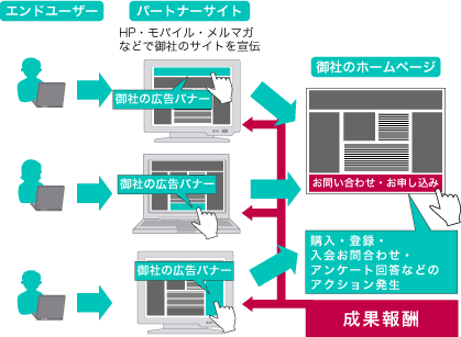 アフィリエイトの仕組み