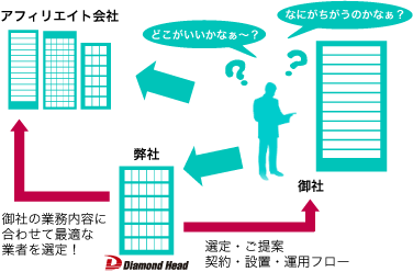 自分に合ったアフィリエイトを選ぶ