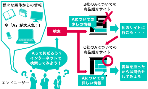 WEB広告の仕組み